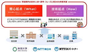 NTTDXパートナーが描く秋田の若手DX“発掘”戦略