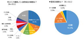 【311件調査】“おひとり様”が二極化、21.5%は半数超え—夜の飲食店で何が起きた？