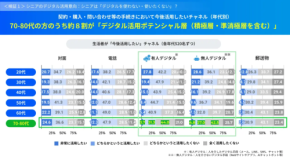 【シニアに広がる可能性】70代以上の約8割がデジタル活用ポテンシャル層!鍵は効率性と柔軟な対応