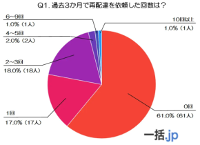 【衝撃】40代100人が語る再配達の不満TOP3