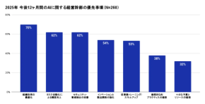 AI導入28%に拡大、今こそ求められるガバナンス