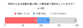 【調査】45%が満足も、78人が不安。共働き世帯の宿題サポート実情