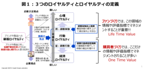 購入金額が多いお客様が「本物のファン」とは限らない　真のロイヤルティはこの３つで見極めろ！