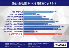 【警告】貯金0円が11.3％、老後不安46.6％──貯蓄格差の現実を直視せよ