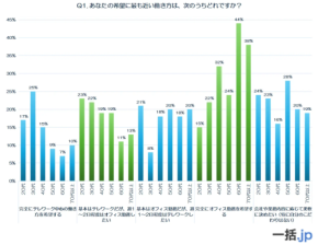 【600人調査で判明】世代別テレワークの“本音”が衝撃の差