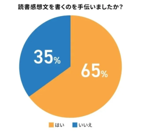 小学生の読書感想文、親の65％がサポート！一方でAI活用には依然6割が抵抗感