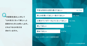 対話型生成AI、ついに“生活必需品”に!週1回以上使う人が8割超で相談相手としても定着