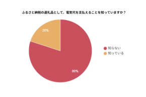 【8割が知らなかった】ふるさと納税で電気代ゼロに!?驚きの調査結果が判明