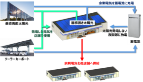 国内コンビニ業界初、ローソンが店舗間で再エネ電力シェア実証を開始