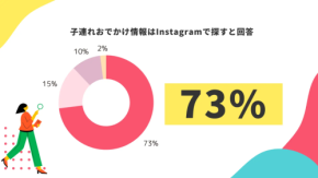【73%が回答】Instagramで探す子連れ情報、iibaが自動連携で解決