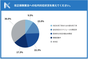 【速報】7割が関心、改正保険業法で進む記録の“デジタル化”