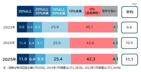 女性管理職は平均11.1％で過去最高も伸び鈍化…男性育休取得率は20％に上昇し格差が鮮明に