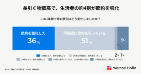 節約疲れ65%で“脱・節約”が始動、スキマバイトが注目
