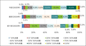 育休取得率は過去最高水準に、テクノロジー活用が進む企業ほど格差が小さく