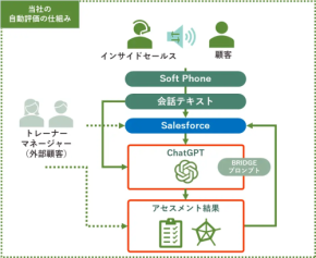 三菱UFJが生成AIでコール評価を刷新