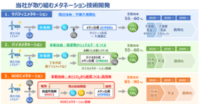 CO₂から都市ガスをつくる。大阪ガスのSOECメタネーションが描く“脱炭素の一手”