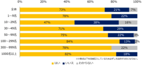 73％が着手、でも58％が不足と実感──企業のDX実態と人材不足の真実