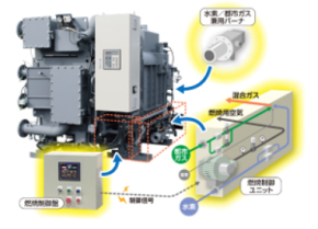 パナソニック×大阪ガス、混焼対応吸収式冷温水機を開発