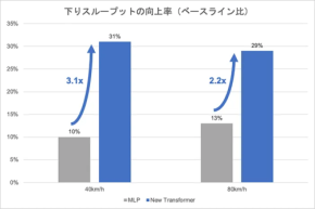 ソフトバンクが338µsで5G低遅延×高性能AIを実現