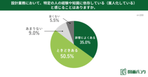 製造業の9割が認識する「設計の属人化」とは？