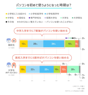中学前からパソコン利用、高校生の7割超 男子大学生の4割は生成AIを日常使い