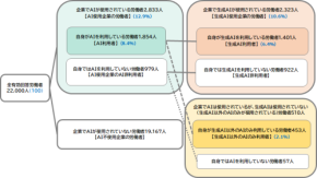【約6割】AI利用急拡大中!勤務者の55.6%が「今後10年でさらに増加」と予測