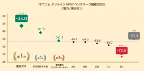【衝撃】一般電気事業者が新電力を逆転！東京ガス＆九州電力がNPS制覇