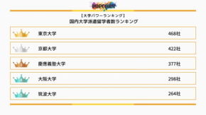 『大学発ベンチャー企業数ランキング2025』発表！３位は慶応義塾大学、２位は京都大学、１位…