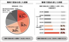 約83％が孤独感で仕事やメンタルに悪影響。その「孤独感」の正体とは？