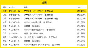 【生ビール旋風】7月の買い物動向:8地方中7地方で1位