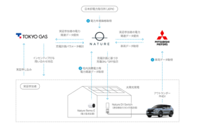【9月募集】東京ガス、EV遠隔充電実証開始