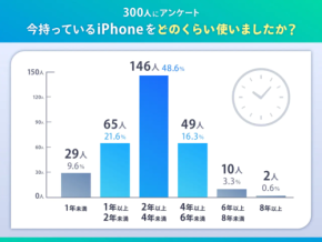 iPhone 17への買い替え理由は「バッテリー劣化」が最多 ショーケース調査