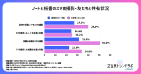 授業のノートはスマホ撮影、先生はAI？学生の半数以上が学習にAIを活用