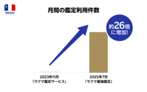 【26倍の衝撃】楽天ラクマ「ラクマ最強鑑定」が信頼を変えた