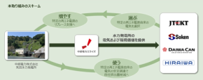【衝撃】気田水力を活用したオフサイト型PPA、5社と20年契約開始