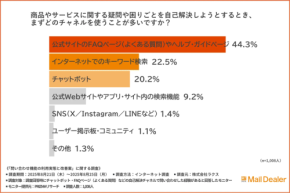 自己解決チャネルで解決率は約7割、残りは有人対応へ―傾向と改善策が浮き彫りに