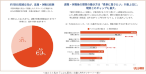働きたい女性の4人に1人が働き方に不満、半数以上が「時間不足」で就労継続に壁あり