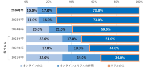 新卒採用の「新常識」：一次はオンライン、最終は対面が定着