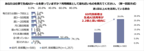 60代シニア技術者、4人に1人が生成AIを日常活用—経験とAIの融合が生む新たな価値
