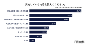 企業の地方創生への関心は高いものの、実践はわずか3割強にとどまる―成果の見えづらさがネックに