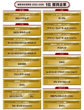顧客満足度調査2025-2026、9部門で首位交代　AWSが2冠、常連企業も健在