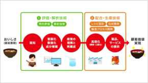 味の素は「おいしい」を生み出していた!?科学とデータが導く分子レベルのおいしさ設計技術とは