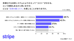決済システムを平均3種類導入もデータ活用は進まず…8割の事業者が“裏コスト”を実感