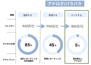 「BMクラウド」に新機能追加、建物管理DXの現場に“3つの効率”を一挙搭載