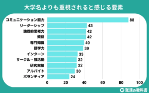 就活生の56％が「採用大学ランキング」を参考に—3割は自大学がないと応募せず、学歴フィルター意識も根強く