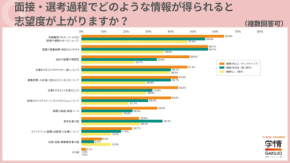 20代転職希望者の約9割が「カジュアル面談」を希望 ― 未経験者でも通用するかが志望度を左右