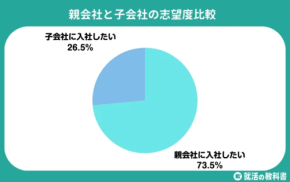 安定を求め就活生の4人に1人が、親会社より“大手子会社”を志望。Z世代が求める「安定」とは何か?