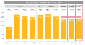 世界で揺れる働き方…米国リストラ、日本は出社回帰。社員は「テレワーク続けたい」82%のギャップ