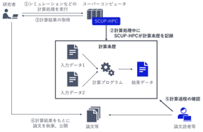 【革新】大阪大学D3×NEC、来歴管理搭載スーパーコンピュータ「OCTOPUS」始動