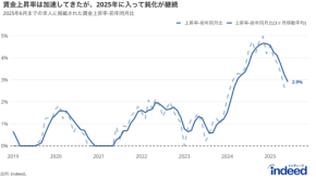 求人賃金の伸びに職種差　歯科・マーケは加速も、飲食・小売は鈍化続く